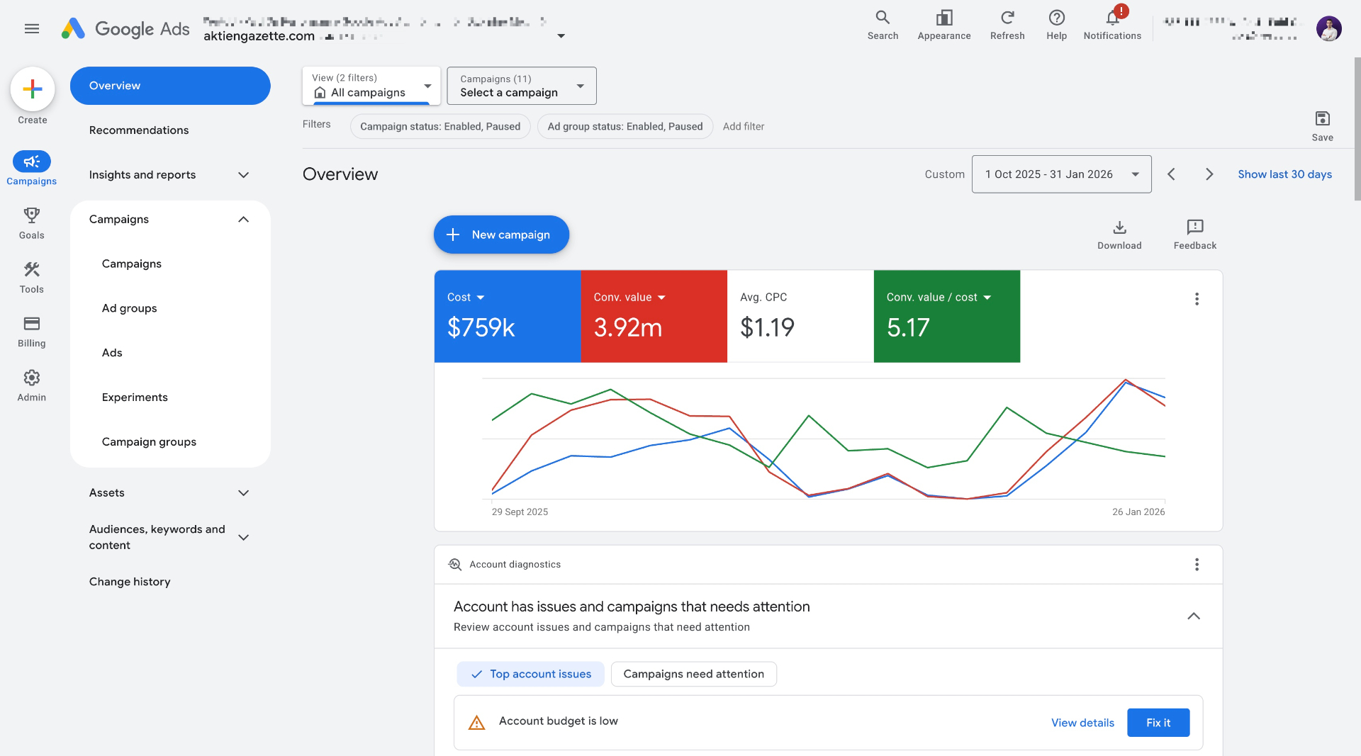 aktiengazette.com Google Ads dashboard
